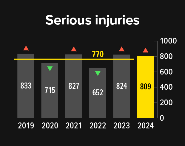 Road crash data - Lives lost and serious injuries in 2024