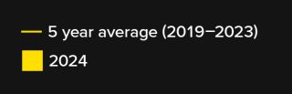 Chart legend: The line denotes the 5-year average from 2019 to 2023. The yellow bar denotes the year 2024.